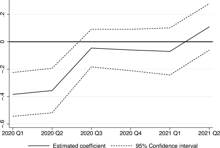 COVID-19, lockdowns and international trade: evidence from firm-level data.