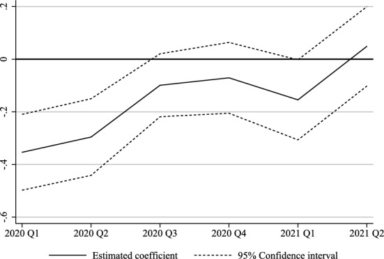 COVID-19, lockdowns and international trade: evidence from firm-level data.