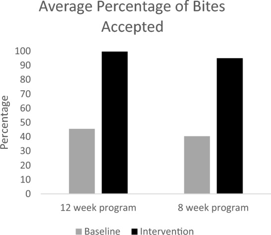 Clinical Outcomes from an Interdisciplinary Outpatient Feeding Treatment Pilot Program.