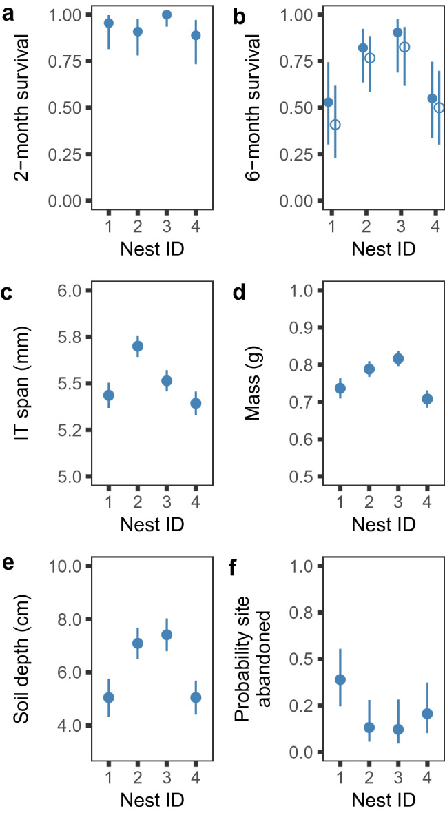 First field-based estimates of bumblebee diapause survival rates showcase high survivorship in the wild.