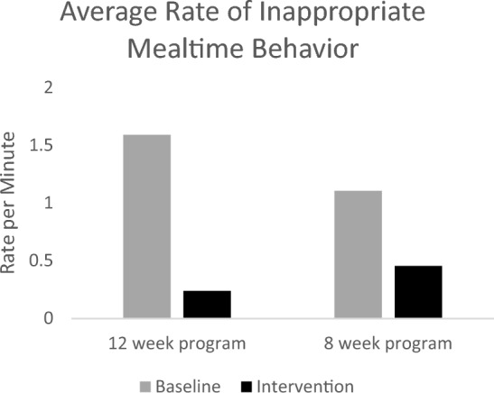 Clinical Outcomes from an Interdisciplinary Outpatient Feeding Treatment Pilot Program.