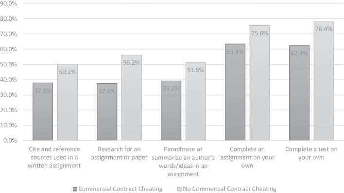 Contract Cheating and Student Stress: Insights from a Canadian Community College.