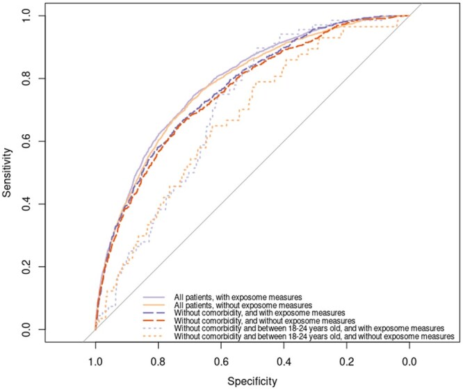 A spatial and contextual exposome-wide association study and polyexposomic score of COVID-19 hospitalization.