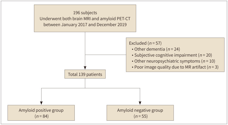 Prediction of Amyloid β-Positivity with both MRI Parameters and Cognitive Function Using Machine Learning.