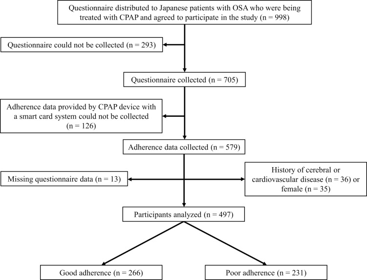 Associations of self-efficacy and outcome expectancy with adherence to continuous positive airway pressure therapy in Japanese patients with obstructive sleep apnea.