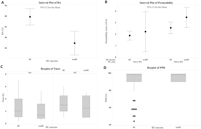 Predictive Potential of BCS and Pharmacokinetic Parameters on Study Outcome: Analysis of 198 In Vivo Bioequivalence Studies.