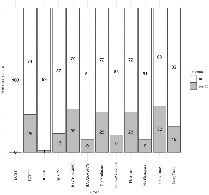 Predictive Potential of BCS and Pharmacokinetic Parameters on Study Outcome: Analysis of 198 In Vivo Bioequivalence Studies.