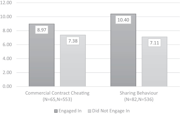 Contract Cheating and Student Stress: Insights from a Canadian Community College.