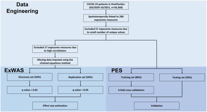 A spatial and contextual exposome-wide association study and polyexposomic score of COVID-19 hospitalization.