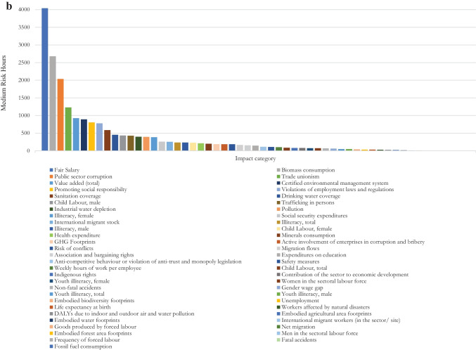 Using the Product Social Impact Life Cycle Assessment (PSILCA) database for product comparison: Confetti case study.