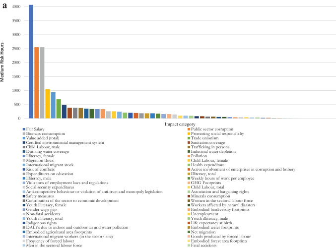 Using the Product Social Impact Life Cycle Assessment (PSILCA) database for product comparison: Confetti case study.