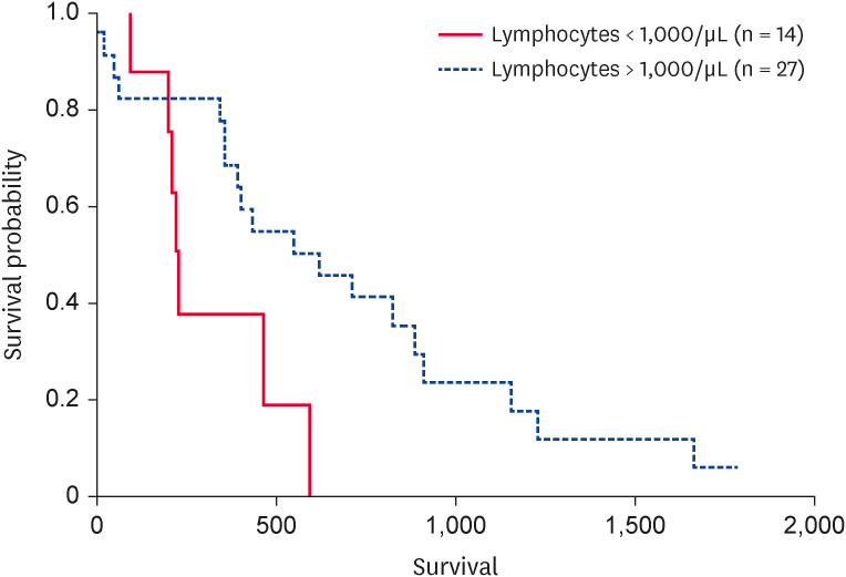 Lymphopenia predicts reduced survival in canine hepatocellular carcinoma.