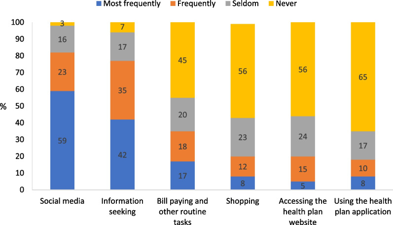 Use and barriers to the use of telehealth services in the Arab population in Israel: a cross sectional survey.