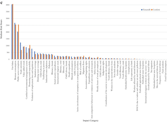 Using the Product Social Impact Life Cycle Assessment (PSILCA) database for product comparison: Confetti case study.