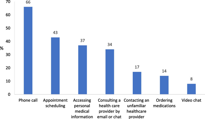 Use and barriers to the use of telehealth services in the Arab population in Israel: a cross sectional survey.