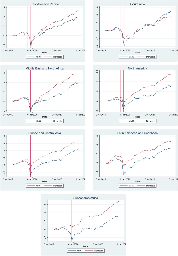 Economic impact of COVID-19 across national boundaries: The role of government responses.