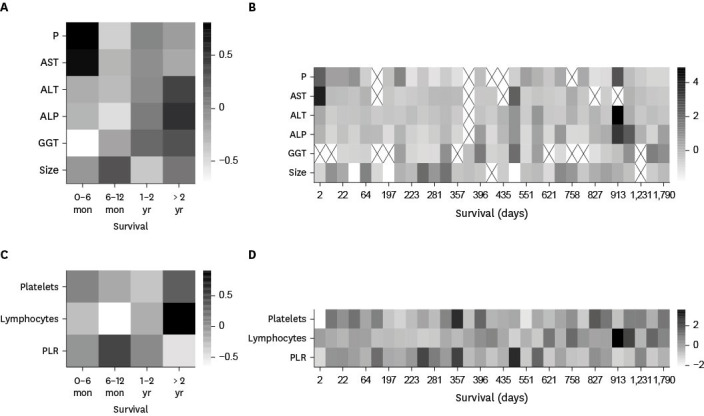 Lymphopenia predicts reduced survival in canine hepatocellular carcinoma.