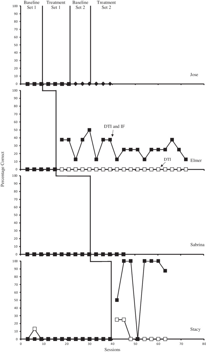 A Comparison of Telehealth-Based Instruction with or without Instructive Feedback.