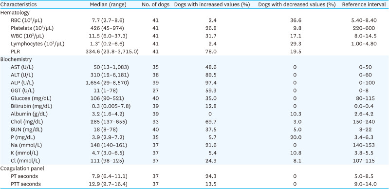 Lymphopenia predicts reduced survival in canine hepatocellular carcinoma.