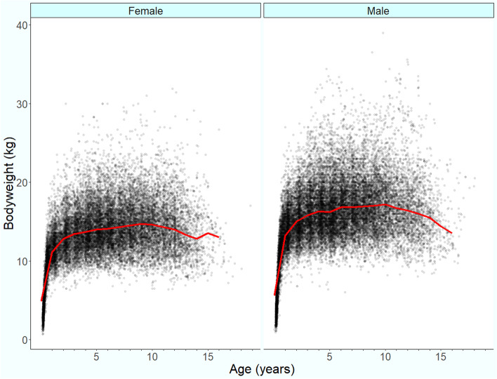 Demography and disorders of English Cocker Spaniels under primary veterinary care in the UK.