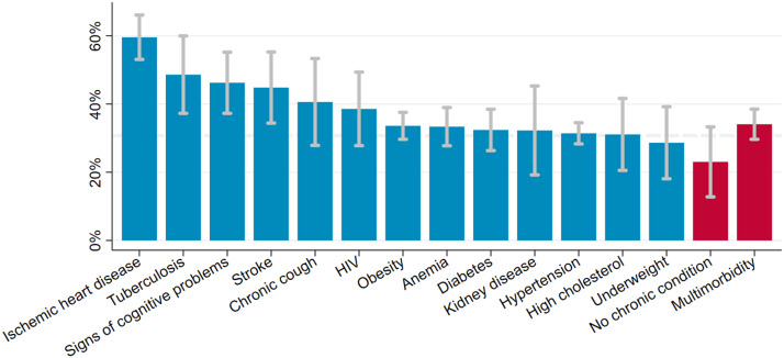 Depressive symptoms and their association with age, chronic conditions and health status among middle-aged and elderly people in peri-urban Tanzania.