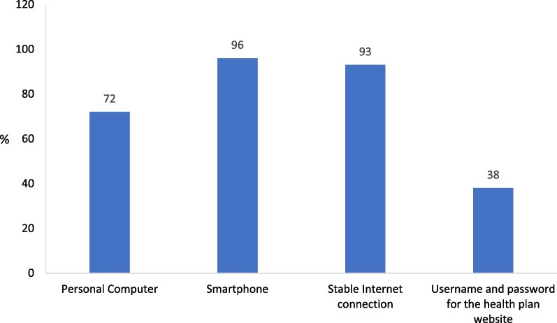 Use and barriers to the use of telehealth services in the Arab population in Israel: a cross sectional survey.