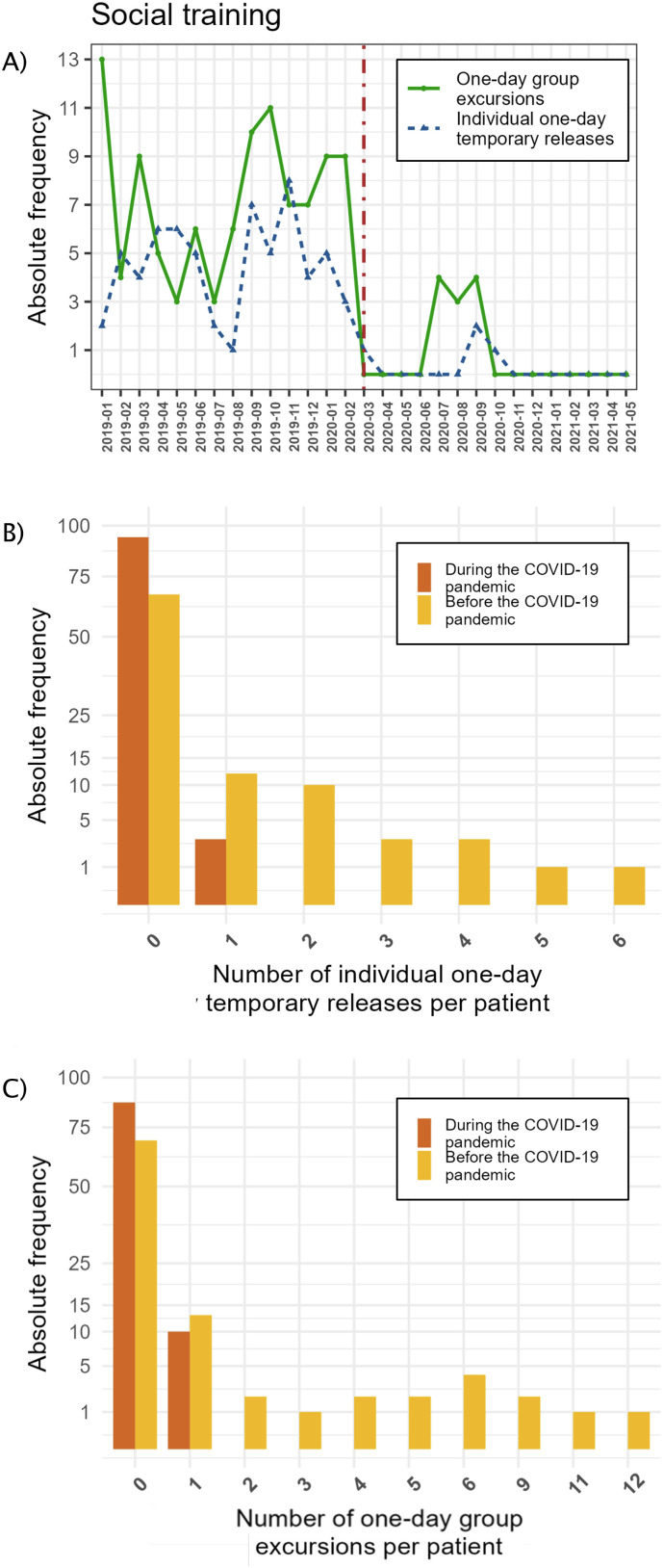 The impact of the COVID-19 pandemic on the psychosocial rehabilitation of forensic psychiatric patients in Austria