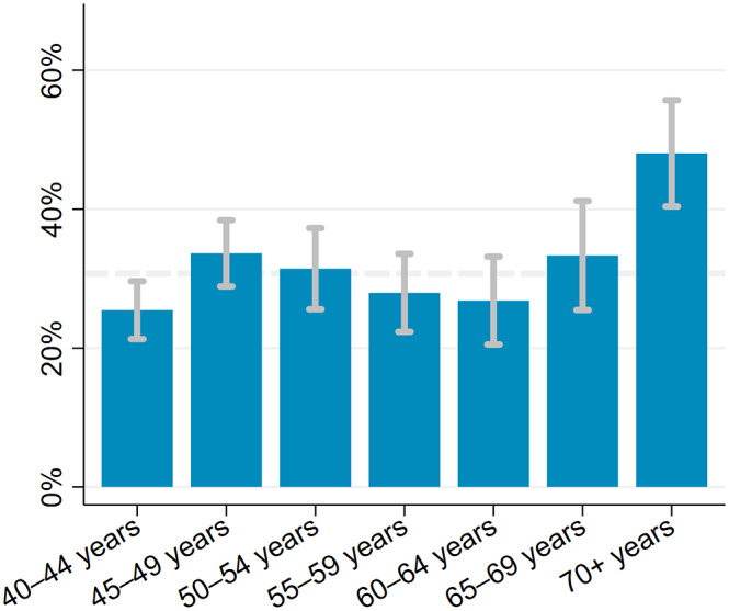 Depressive symptoms and their association with age, chronic conditions and health status among middle-aged and elderly people in peri-urban Tanzania.