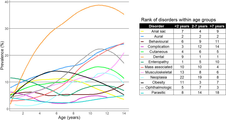 Demography and disorders of English Cocker Spaniels under primary veterinary care in the UK.