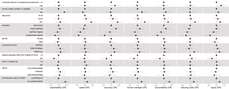 Measures of socioeconomic advantage are not independent predictors of support for healthcare AI: subgroup analysis of a national Australian survey.