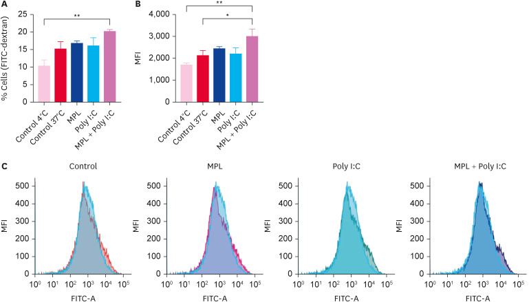 <i>In vitro</i> effects of monophosphoryl lipid A and Poly I:C combination on equine cells.