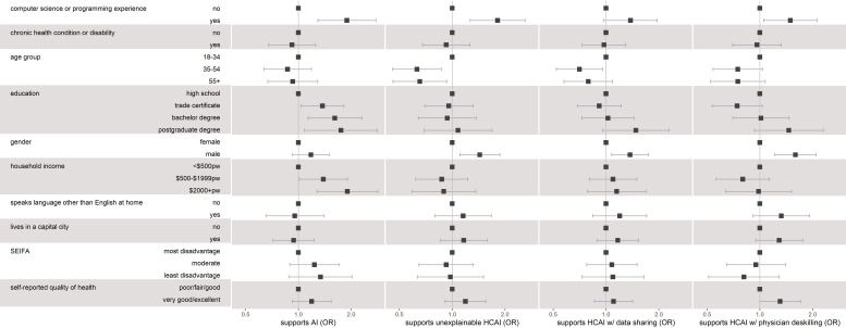 Measures of socioeconomic advantage are not independent predictors of support for healthcare AI: subgroup analysis of a national Australian survey.