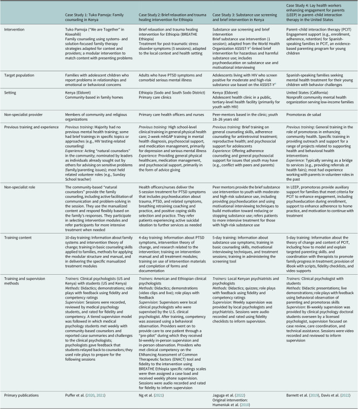 Effective training practices for non-specialist providers to promote high-quality mental health intervention delivery: A narrative review with four case studies from Kenya, Ethiopia, and the United States.