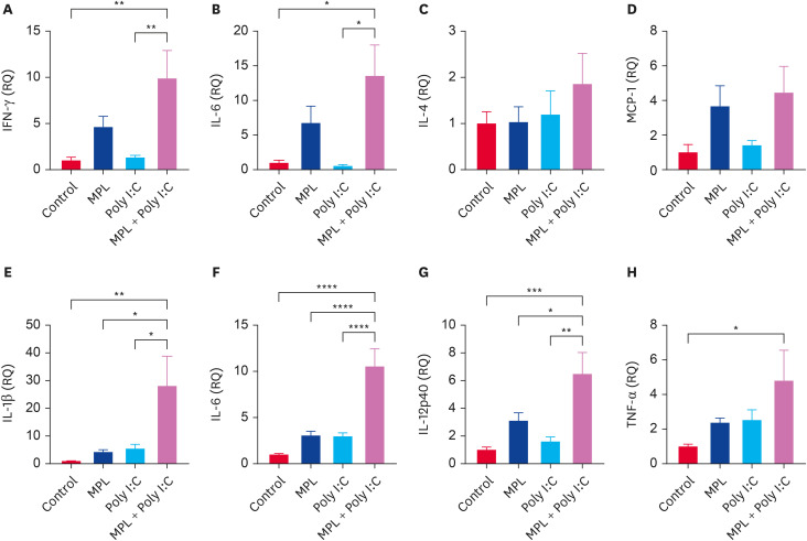 <i>In vitro</i> effects of monophosphoryl lipid A and Poly I:C combination on equine cells.