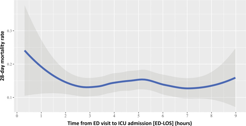 The Association Between Time From Emergency Department Visit to ICU Admission and Mortality in Patients With Sepsis.