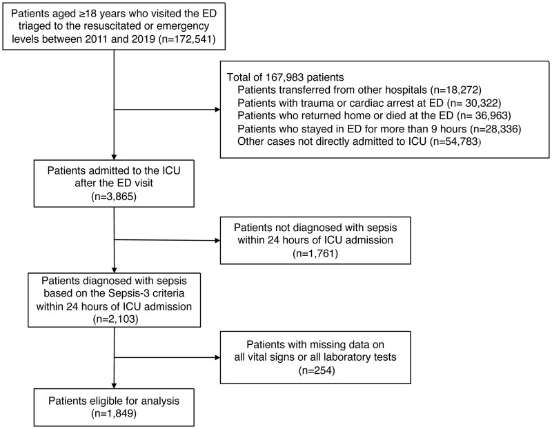 The Association Between Time From Emergency Department Visit to ICU Admission and Mortality in Patients With Sepsis.