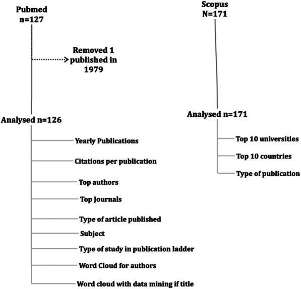 Upsurge in publications on ramp lesions of the meniscus: A bibliometric study.