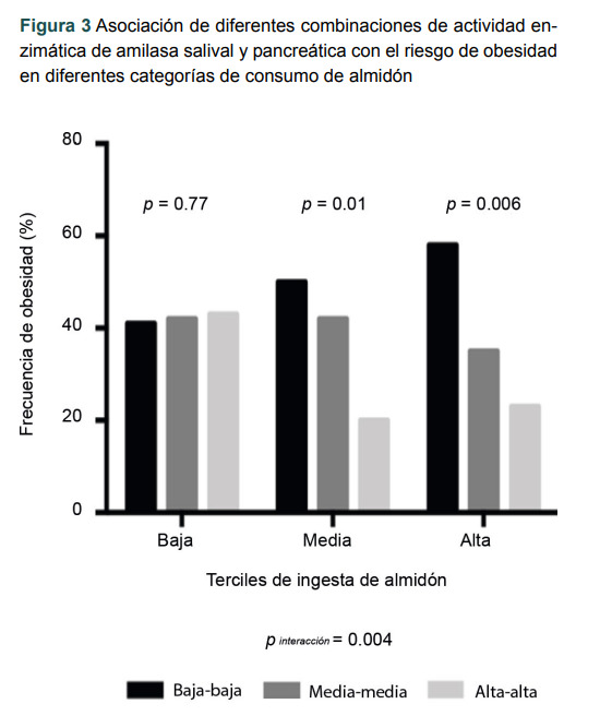 [From genotype to phenotype: amylase gene in childhood obesity].