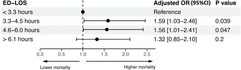 The Association Between Time From Emergency Department Visit to ICU Admission and Mortality in Patients With Sepsis.