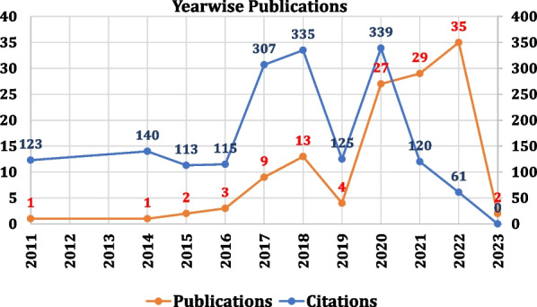 Upsurge in publications on ramp lesions of the meniscus: A bibliometric study.