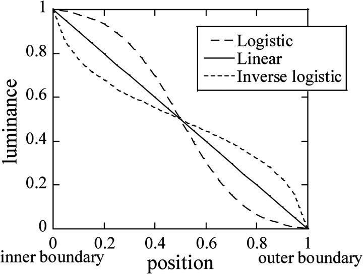 Effects of a gap between the central and surrounding regions with luminance gradients on the feeling of being dazzled.