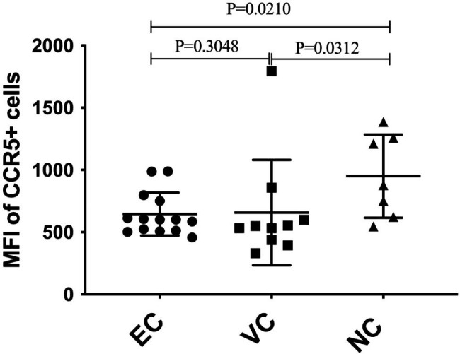 Reduced CCR5 expression among Uganda HIV controllers.