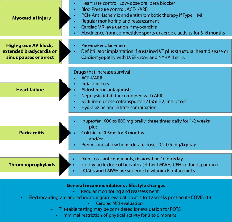 Acute and Post-Acute COVID-19 Cardiovascular Complications: A Comprehensive Review.