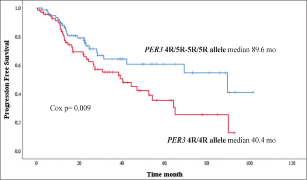 A New Clock is Running for Multiple Myeloma: Circadian Clock Protein-Period 3 (PER-3) Polymorphism.