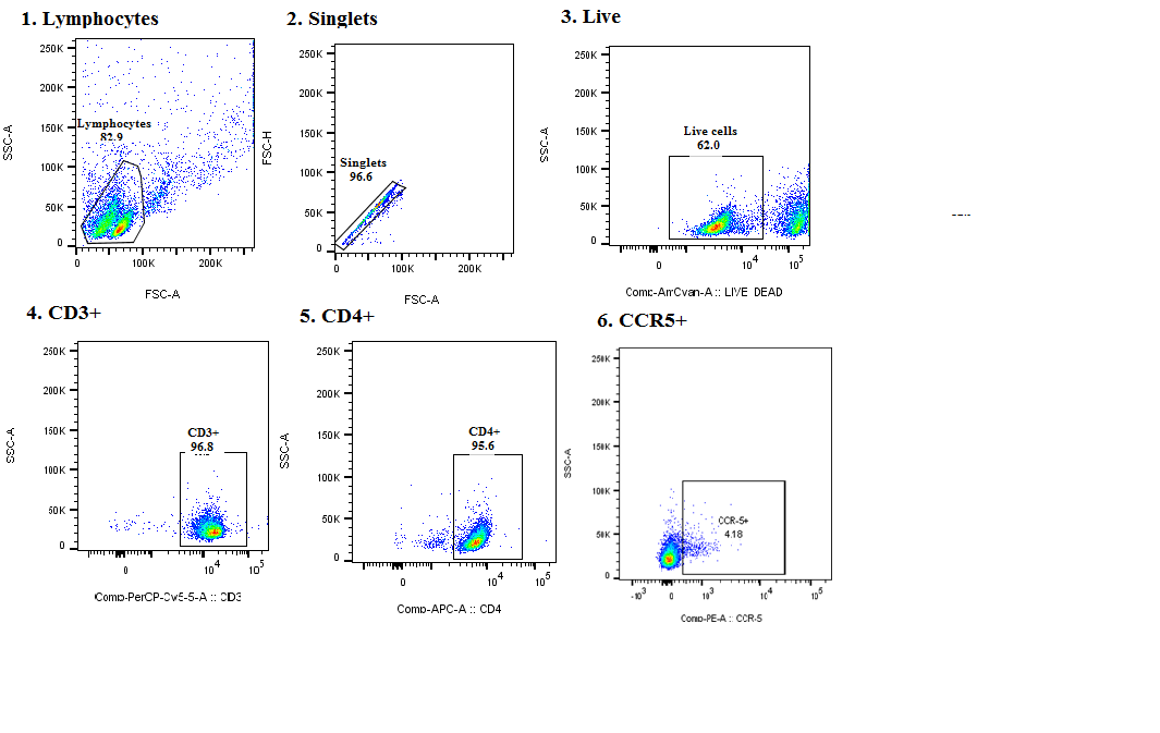 Reduced CCR5 expression among Uganda HIV controllers.