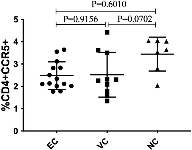 Reduced CCR5 expression among Uganda HIV controllers.