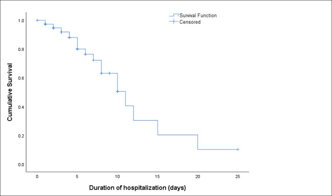 Survivability of patients admitted for stroke in a primary stroke center, Penang, Malaysia: a retrospective 5-year study.