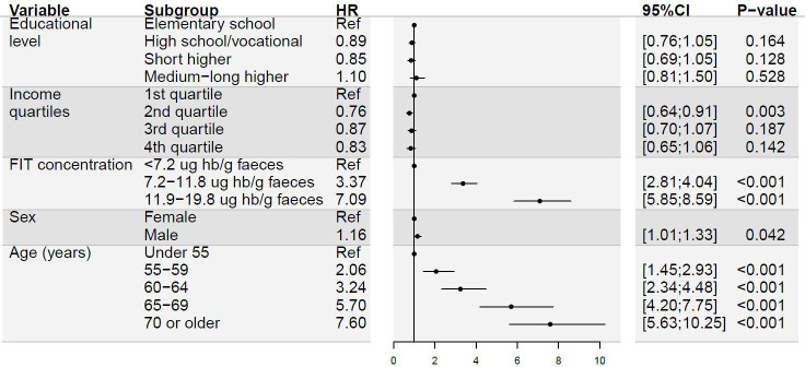 Socioeconomic inequalities in interval colorectal cancer are explained by differences in faecal haemoglobin concentration and age: a register-based cohort study.