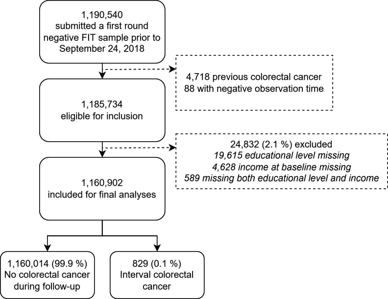 Socioeconomic inequalities in interval colorectal cancer are explained by differences in faecal haemoglobin concentration and age: a register-based cohort study.