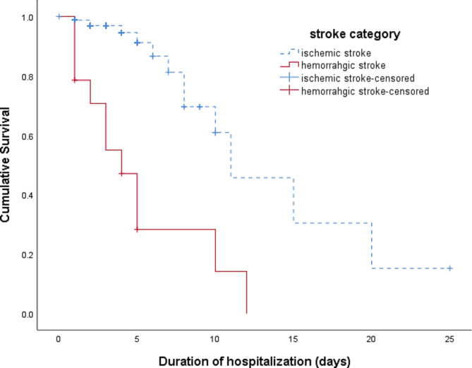 Survivability of patients admitted for stroke in a primary stroke center, Penang, Malaysia: a retrospective 5-year study.